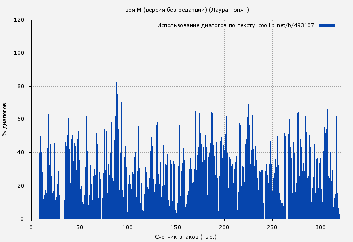 Использование диалогов по тексту книги № 493107: Твоя М (версия без редакции) (Лаура Тонян)