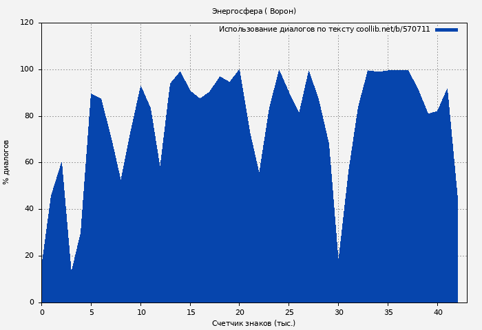 Использование диалогов по тексту книги № 570711: Энергосфера ( Ворон)