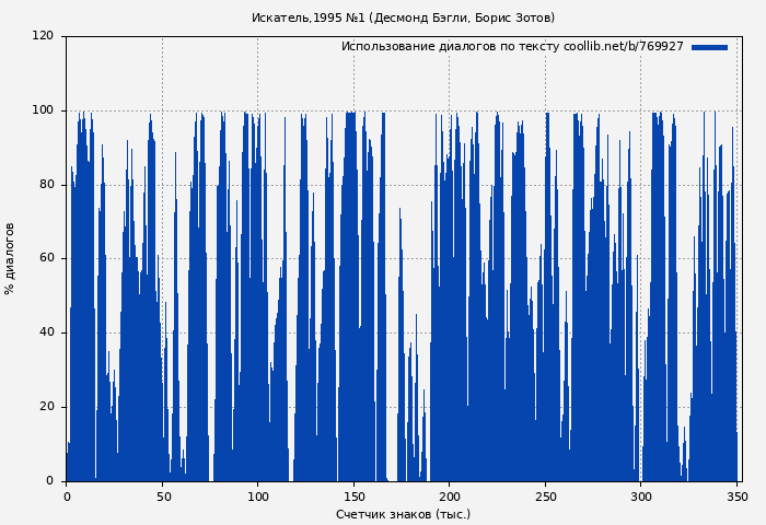 Использование диалогов по тексту книги № 769927: Искатель,1995 №1 (Десмонд Бэгли)