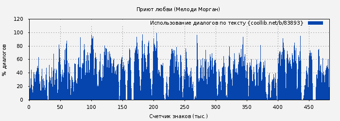 Использование диалогов по тексту книги № 83893: Приют любви (Мелоди Морган)