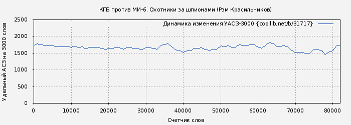 Удельный АСЗ-3000 книги № 31717: КГБ против МИ-6. Охотники за шпионами (Рэм Красильников)