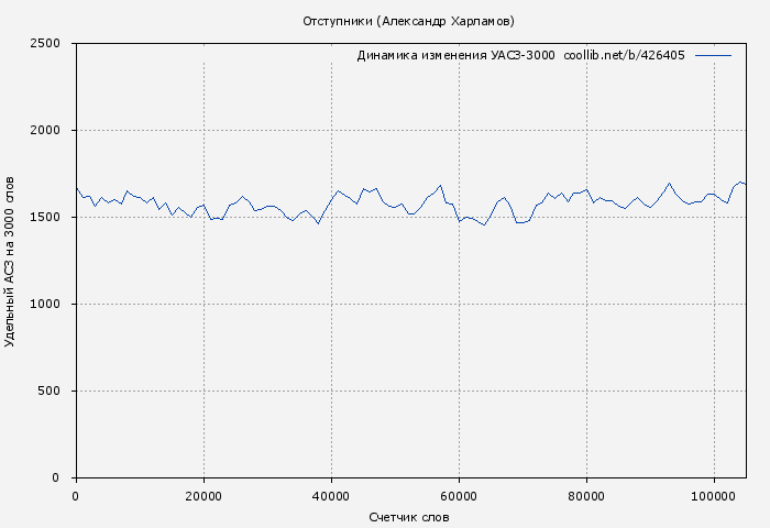 Удельный АСЗ-3000 книги № 426405: Отступники (Александр Харламов)