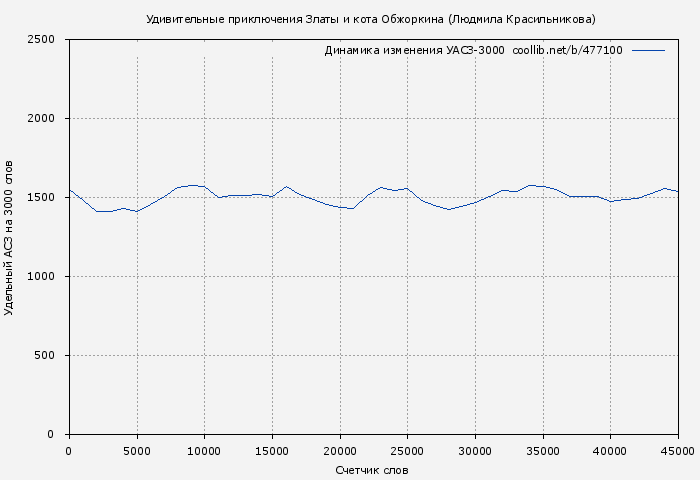 Удельный АСЗ-3000 книги № 477100: Удивительные приключения Златы и кота Обжоркина (Людмила Красильникова)