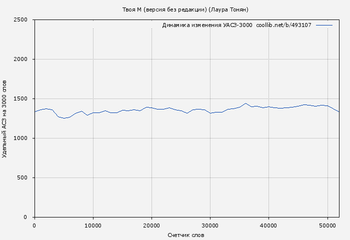 Удельный АСЗ-3000 книги № 493107: Твоя М (версия без редакции) (Лаура Тонян)