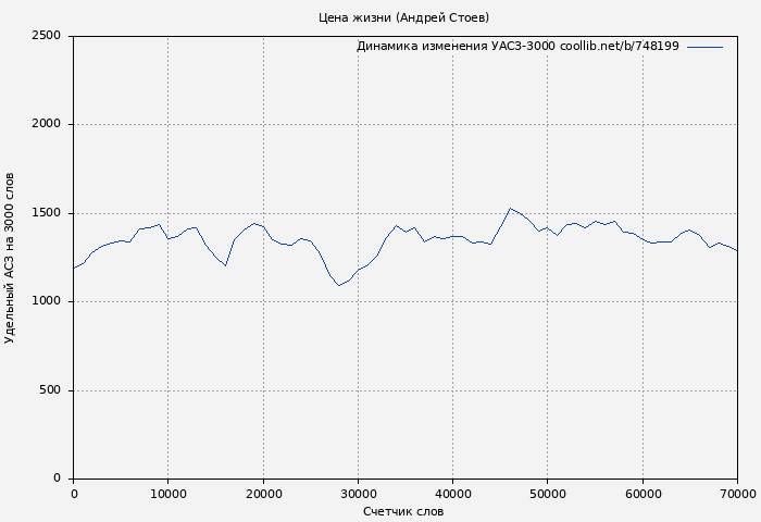 Удельный АСЗ-3000 книги № 748199: Цена жизни (Андрей Стоев)