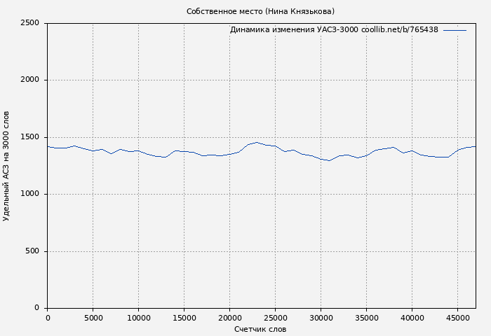 Удельный АСЗ-3000 книги № 765438: Собственное место (Нина Князькова)