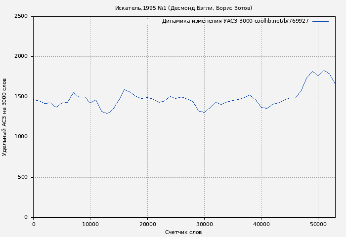 Удельный АСЗ-3000 книги № 769927: Искатель,1995 №1 (Десмонд Бэгли)