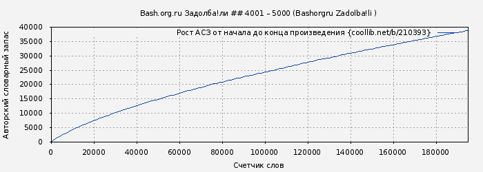 Рост АСЗ книги № 210393: Bash.org.ru Задолба!ли ## 4001 – 5000 (Bashorgru Zadolba!li )