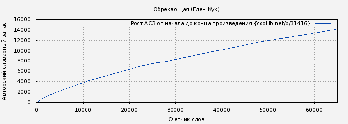 Рост АСЗ книги № 31416: Обрекающая (Глен Кук)