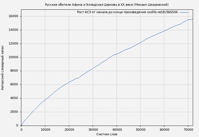 Рост АСЗ книги № 566504: Русские обители Афона и Элладская Церковь в XX веке (Михаил Шкаровский)