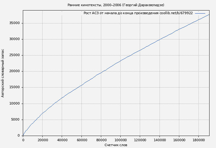 Рост АСЗ книги № 679922: Ранние кинотексты, 2000–2006 (Георгий Дарахвелидзе)
