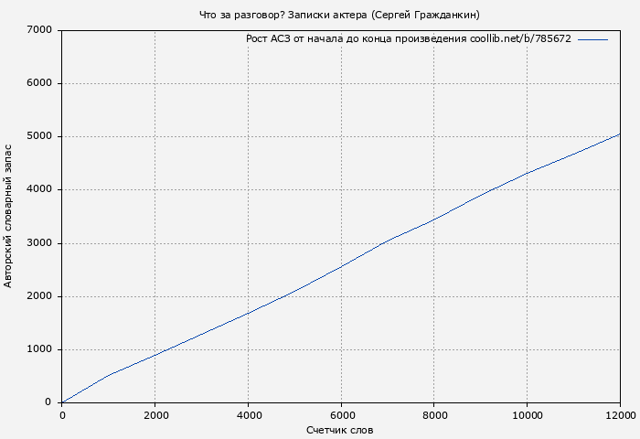 Рост АСЗ книги № 785672: Что за разговор? Записки актера (Сергей Гражданкин)