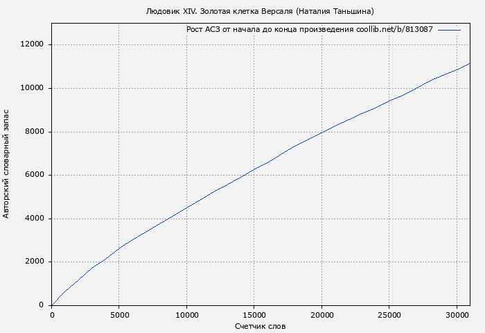 Рост АСЗ книги № 813087: Людовик XIV. Золотая клетка Версаля (Наталия Таньшина)