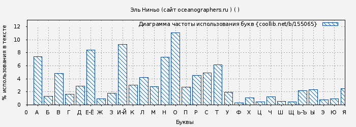 Диаграма использования букв книги № 155065: Эль Ниньо (сайт oceanographers.ru ) ( )