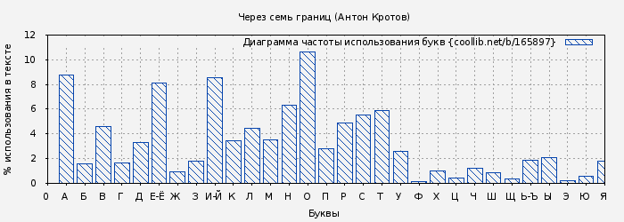 Диаграма использования букв книги № 165897: Через семь границ (Антон Кротов)