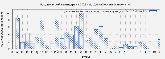 Диаграма использования букв книги № 296237: Мусульманский календарь на 2015 год (Диана Хорсанд-Мавроматис)