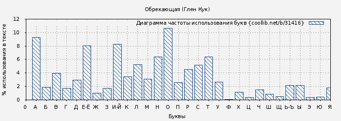 Диаграма использования букв книги № 31416: Обрекающая (Глен Кук)