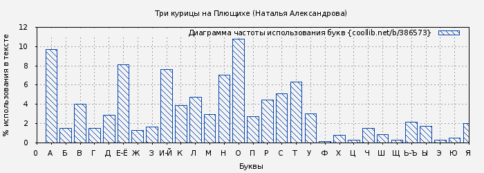 Диаграма использования букв книги № 386573: Три курицы на Плющихе (Наталья Александрова)