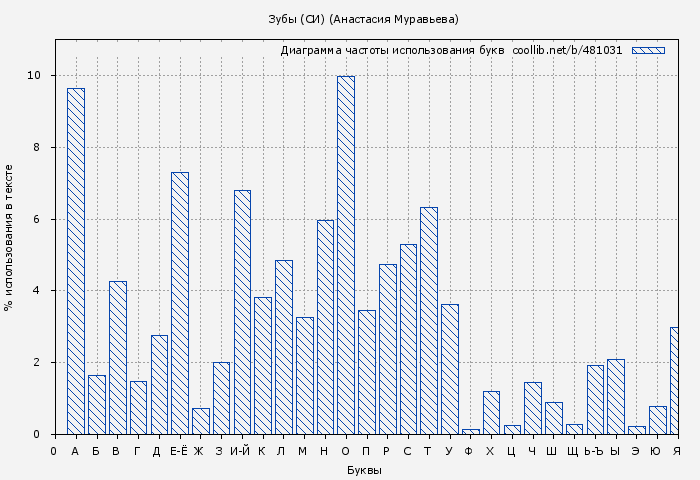 Диаграма использования букв книги № 481031: Зубы (СИ) (Анастасия Муравьева)