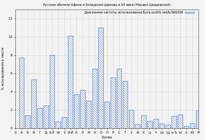 Диаграма использования букв книги № 566504: Русские обители Афона и Элладская Церковь в XX веке (Михаил Шкаровский)