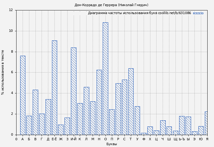 Диаграма использования букв книги № 631086: Дон-Коррадо де Геррера (Николай Гнедич)