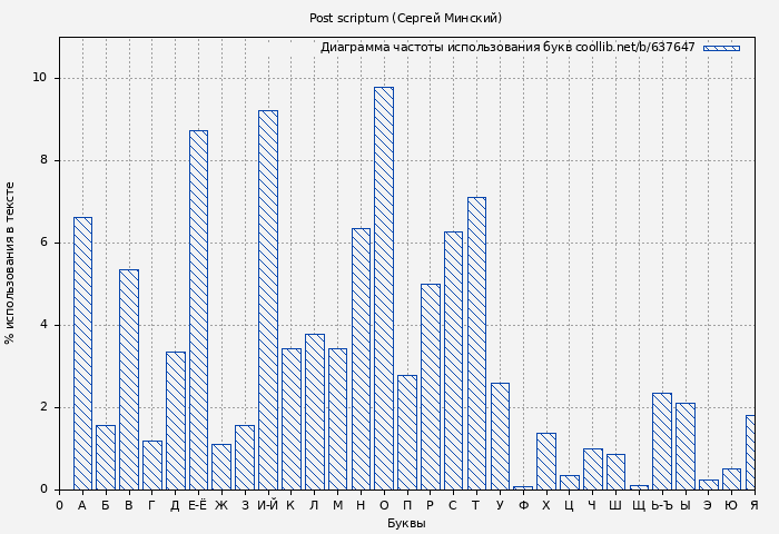 Диаграма использования букв книги № 637647: Post scriptum (Сергей Минский)