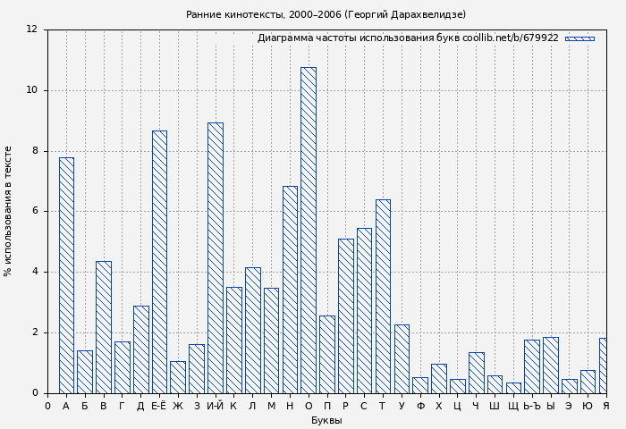 Диаграма использования букв книги № 679922: Ранние кинотексты, 2000–2006 (Георгий Дарахвелидзе)