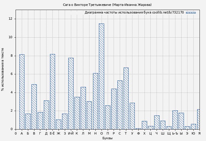 Диаграма использования букв книги № 732170: Сага о Викторе Третьякевиче (Марта-Иванна Жарова)
