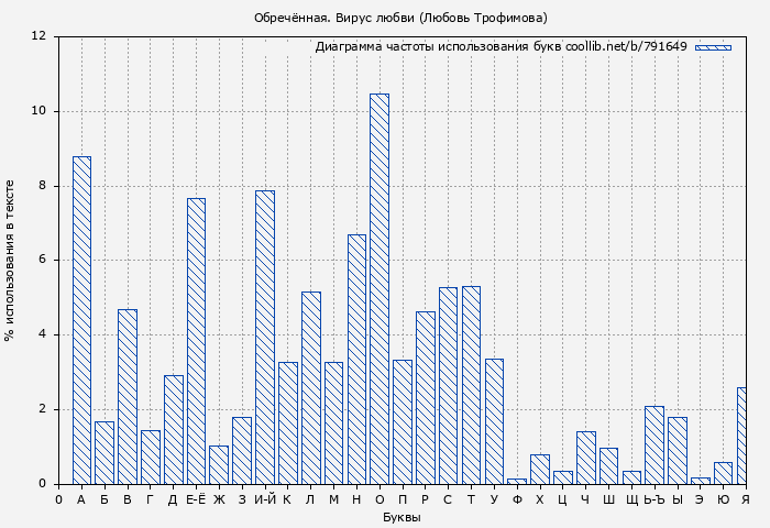 Диаграма использования букв книги № 791649: Обречённая. Вирус любви (Любовь Трофимова)