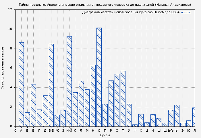 Диаграма использования букв книги № 799854: Тайны прошлого. Археологические открытия от пещерного человека до наших дней (Наталья Андрианова)