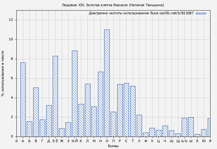 Диаграма использования букв книги № 813087: Людовик XIV. Золотая клетка Версаля (Наталия Таньшина)