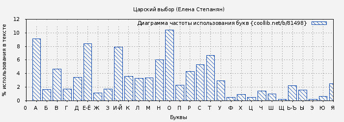 Диаграма использования букв книги № 81498: Царский выбор (Елена Степанян)