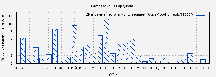 Диаграма использования букв книги № 89850: Гистология (В Барсуков)