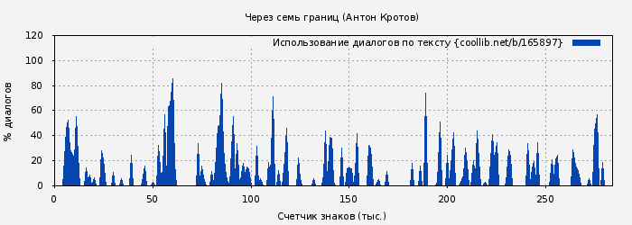 Использование диалогов по тексту книги № 165897: Через семь границ (Антон Кротов)