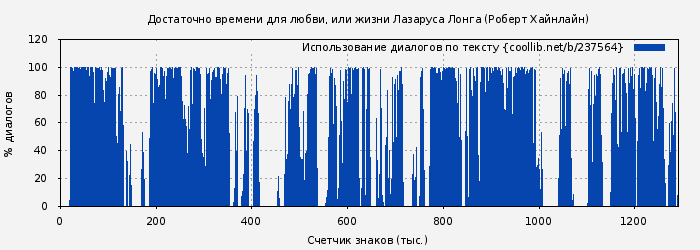 Использование диалогов по тексту книги № 237564: Достаточно времени для любви, или жизни Лазаруса Лонга (Роберт Хайнлайн)