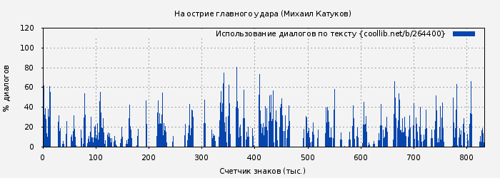 Использование диалогов по тексту книги № 264400: На острие главного удара (Михаил Катуков)