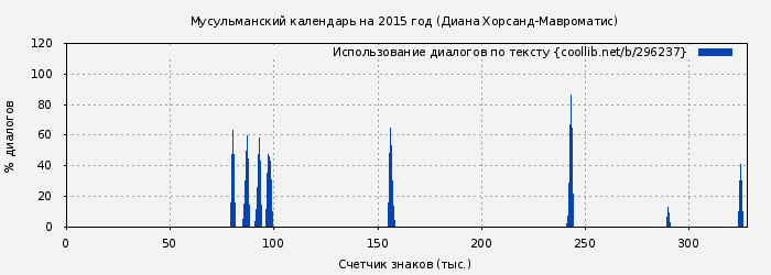 Использование диалогов по тексту книги № 296237: Мусульманский календарь на 2015 год (Диана Хорсанд-Мавроматис)
