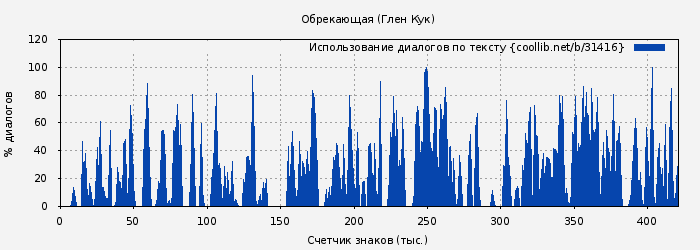 Использование диалогов по тексту книги № 31416: Обрекающая (Глен Кук)