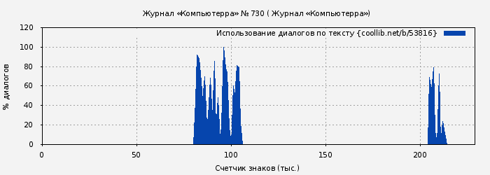 Использование диалогов по тексту книги № 53816: Журнал «Компьютерра» № 730 ( Журнал «Компьютерра»)