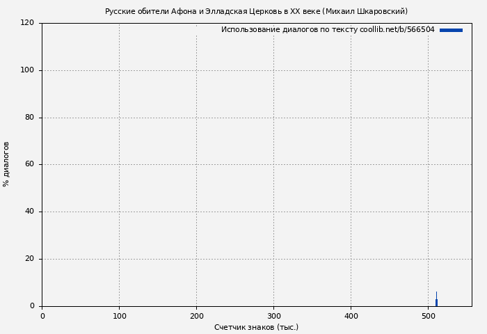 Использование диалогов по тексту книги № 566504: Русские обители Афона и Элладская Церковь в XX веке (Михаил Шкаровский)
