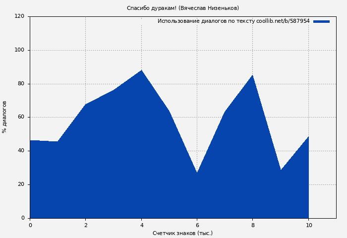 Использование диалогов по тексту книги № 587954: Спасибо дуракам! (Вячеслав Низеньков)