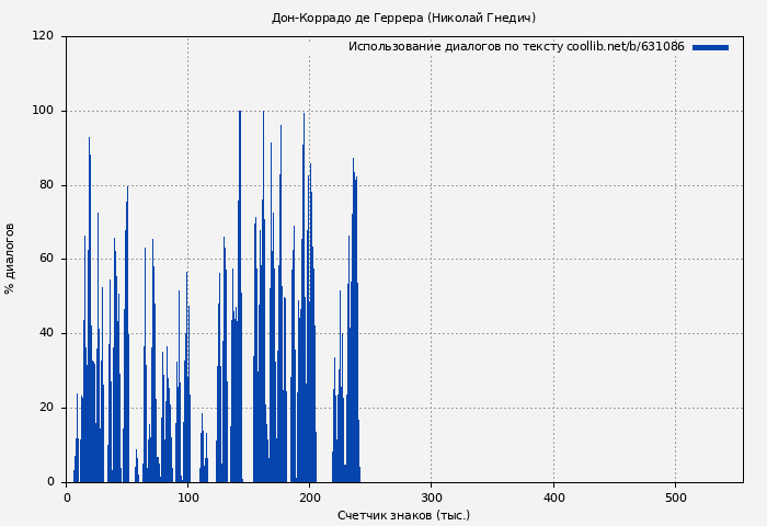 Использование диалогов по тексту книги № 631086: Дон-Коррадо де Геррера (Николай Гнедич)