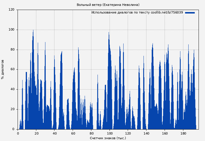 Использование диалогов по тексту книги № 756039: Вольный ветер (Екатерина Неволина)