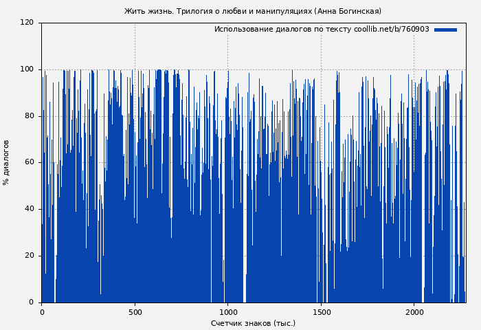 Использование диалогов по тексту книги № 760903: Жить жизнь. Трилогия о любви и манипуляциях (Анна Богинская)