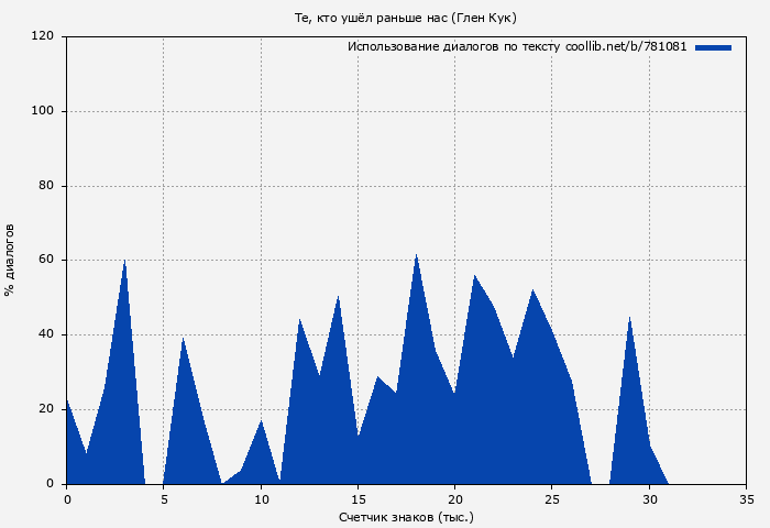 Использование диалогов по тексту книги № 781081: Те, кто ушёл раньше нас (Глен Кук)