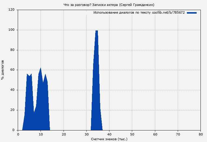 Использование диалогов по тексту книги № 785672: Что за разговор? Записки актера (Сергей Гражданкин)