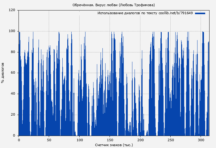Использование диалогов по тексту книги № 791649: Обречённая. Вирус любви (Любовь Трофимова)
