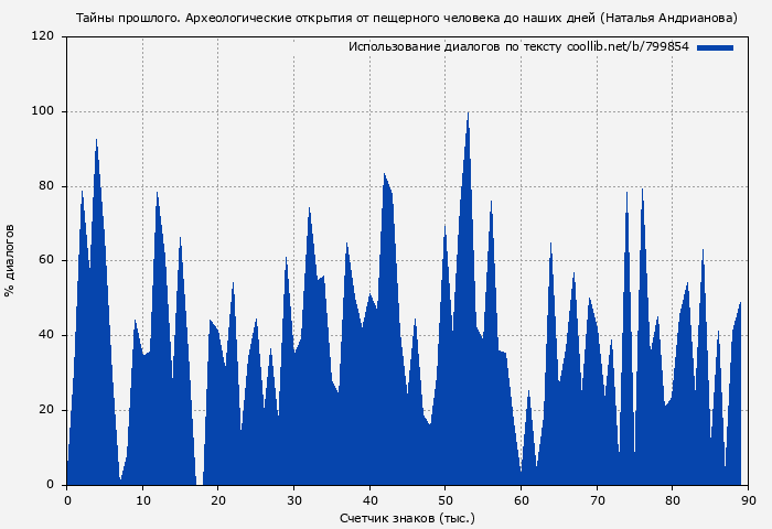Использование диалогов по тексту книги № 799854: Тайны прошлого. Археологические открытия от пещерного человека до наших дней (Наталья Андрианова)