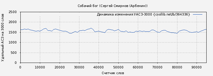Удельный АСЗ-3000 книги № 364336: Собачий бог (Сергей Смирнов (Арбенин))