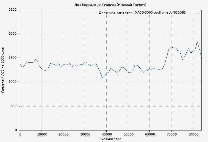 Удельный АСЗ-3000 книги № 631086: Дон-Коррадо де Геррера (Николай Гнедич)